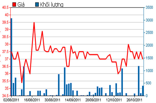 Diễn biến giá cổ phiếu DVP trong 3 tháng qua - Nguồn: HSX.