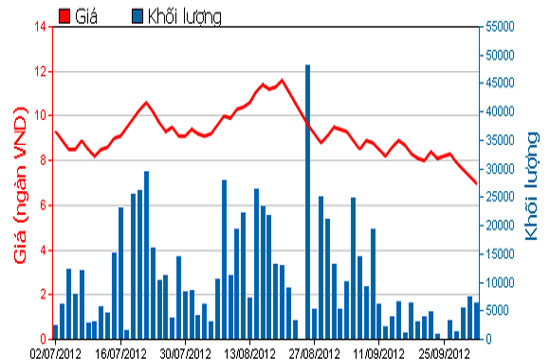 Diễn biến giá cổ phiếu DXG trong 3 tháng qua. Nguồn: HOSE.