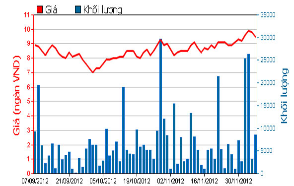 Diễn biến giá cổ phiếu DXG trong 3 tháng qua. Nguồn: HOSE.<br>