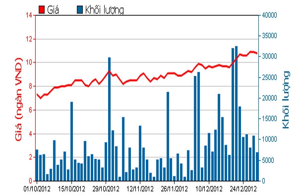 Diễn biến giá cổ phiếu DXG trong 3 tháng qua. Nguồn: HOSE.<br>