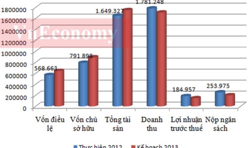 “Sức khỏe” tập đoàn, tổng công ty nhà nước qua các con số