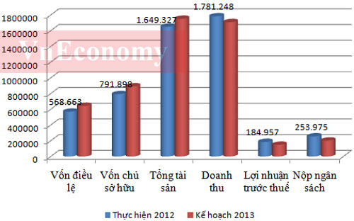 Tổng hợp tình hình hoạt động của 73 tập đoàn, tổng công ty 100% vốn nhà nước năm 2012 (đơn vị: tỷ đồng) và kế hoạch 2013 - Nguồn: Bộ Kế hoạch và Đầu tư. <i><br></i>