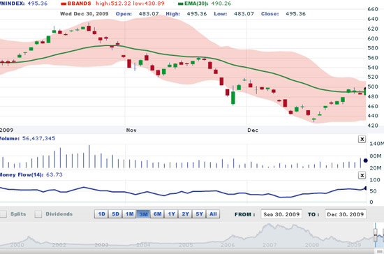 AVSC cho rằng, mục tiêu trước mắt của VN-Index sẽ là mốc 540 điểm theo phân tích kỹ thuật - Nguồn: VNDS.