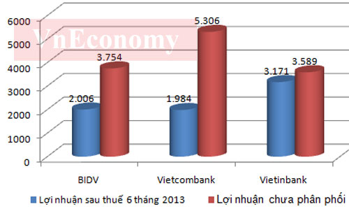 Đo sức mạnh tài chính của 3 “ông lớn” ngân hàng 6
