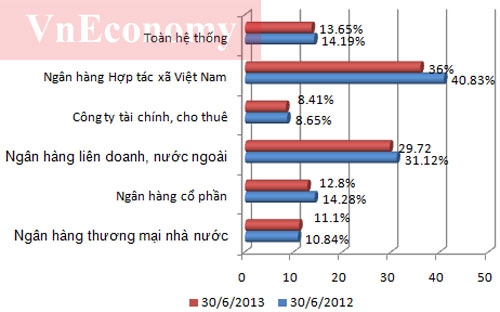 Thăng trầm ngành ngân hàng một năm qua các con số 10