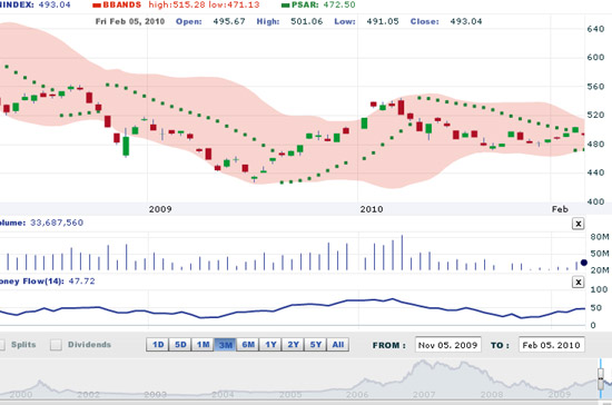 HSC cho rằng, tình hình thị trường vẫn khá khả quan và có lẽ sẽ thu hút nhiều nhà đầu tư mua vào ở ngay tại hay sát dưới mức đóng cửa của các chỉ số trong ngày 5/2 - Nguồn: VNDS.