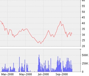 Từ 19/8/2008 - 30/9/2008, Công ty Cổ phần Chứng khoán Sài Gòn - cổ đông lớn của Công ty Cổ phần Thủy điện Vĩnh Sơn - Sông Hinh đã bán 1.658.850 cổ phiếu - Biểu đồ cổ phiếu VSH - Nguồn ảnh: VNDS.