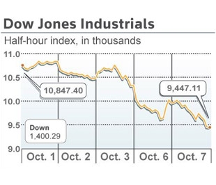 Trong 5 ngày giảm điểm liên tiếp gần đây, chỉ số Dow Jones đã mất 1.400 điểm, tương đương mức sụt giảm 13% giá trị và xuống dưới ngưỡng 9.500 điểm - Ảnh: Reuters.