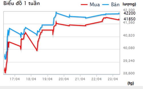 Diễn biến giá vàng SJC tại Công ty DOJI trong 1 tuần qua - Nguồn: DOJI.