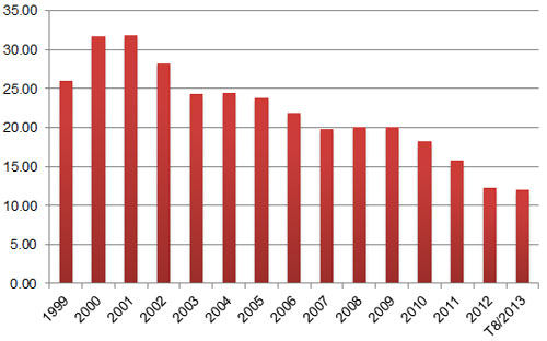 Mức độ đô la hóa thể hiện qua tỷ lệ tiền gửi ngoại tệ/tổng phương tiện thanh toán trong những năm qua (đơn vị: %) - Nguồn: VnEconomy tổng hợp.<br>
