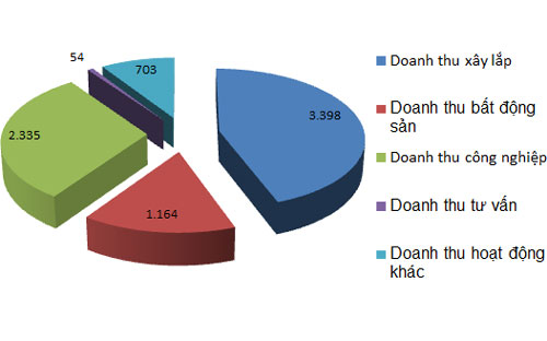 Vinaconex báo lỗ, tồn kho gần 8.000 tỷ đồng 1