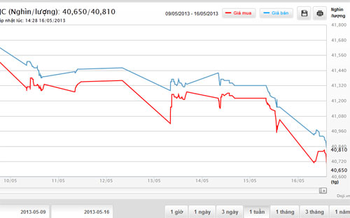 Diễn biến giá vàng SJC trong 1 tuần tại DOJI - Nguồn: DOJI.<br>