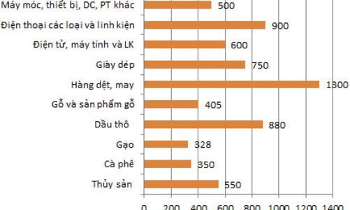 6 tháng, nhập siêu ước khoảng 685 triệu USD