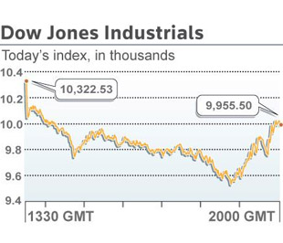 Chỉ số công nghiệp Dow Jones lần đầu tiên trong 4 năm xuống dưới ngưỡng 10.000 điểm - Ảnh: Reuters. 