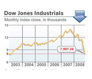 Biểu đồ chỉ số Dow Jones từ năm 2003 đến nay - Ảnh: Reuters.