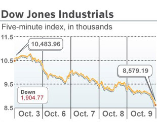 Chỉ số Dow Jones đã giảm 7,33% trong phiên này và thấp gần 40% so với cùng kỳ năm ngoái - Ảnh: Reuters.
