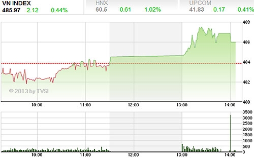 Thị trường có phiên hồi phục với tín hiệu tích cực xuất phát từ nhóm cổ 
phiếu cao su chế biến và một số mã bluechips trên cả hai sàn - Nguồn ảnh: TVSI.<br>