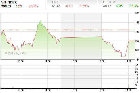 VN-Index tiếp tục giằng co gần ngưỡng kháng cự 400 điểm trong khi HNX-Index có phần đuối sức hơn - Nguồn ảnh: TVSI.