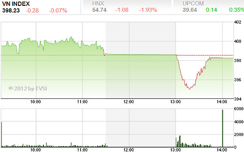 Theo ACBS, trong suốt tuần qua, trừ phiên tăng mạnh hôm thứ ba (16/10) thì VN-Index chủ yếu dao động trong biên độ hẹp - Nguồn ảnh: TVSI.<br>