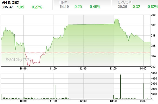 Thị trường đã có sự hồi phục nhẹ sau nhiều phiên giảm điểm liên tiếp - Nguồn ảnh: TVSI.