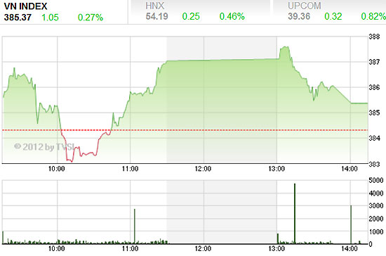 Thị trường đã có sự hồi phục nhẹ sau nhiều phiên giảm điểm liên tiếp - Nguồn ảnh: TVSI.