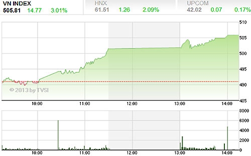 Thị trường bắt đầu tuần giao dịch mới với một phiên tăng điểm khá hưng phấn trên cả hai sàn - Nguồn ảnh: TVSI.<br>