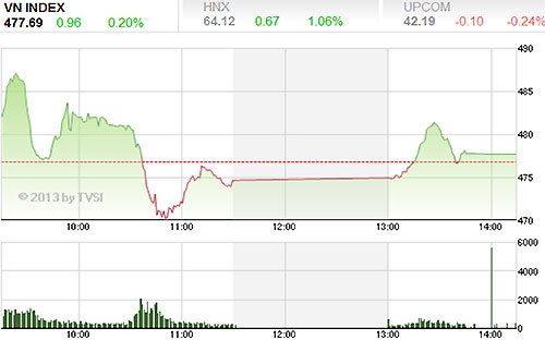 Diễn biến của VN-Index gần đây khá tiêu cực khi khối lượng tăng trong các phiên chỉ số này giảm và ngược lại - Nguồn ảnh: TVSI.<br>