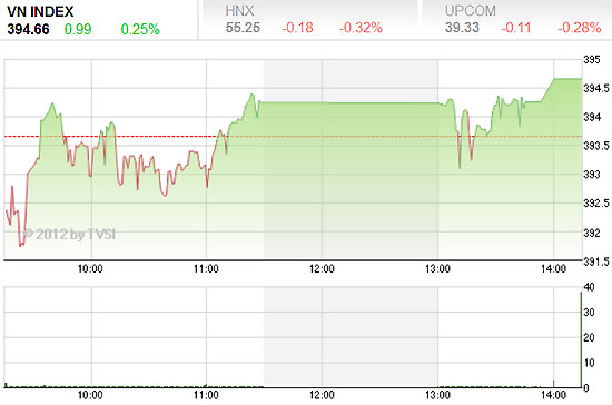 Mặc dù đóng cửa tăng nhẹ, VN-Index chu yếu dao động lình xình quanh tham chiếu trong suốt phiên giao dịch hôm qua - Nguồn ảnh: TVSI.