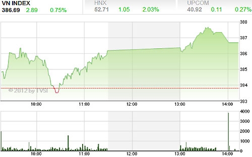 Giảm về mốc thấp nhất trong ngày là 383,53 điểm, thị trường bất
 ngờ tăng tốc với sự hào hứng mạnh ở cả hai sàn giao dịch - Nguồn ảnh: TVSI.<br>