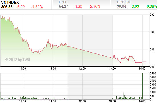 Phiên giao dịch đầu tiên của tháng 10 tiếp tục chứng kiến đà giảm điểm của các chỉ số chính trên cả hai sàn HSX và HNX - Nguồn ảnh: TVSI.