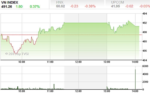 Theo FPTS, diễn biến của thị trường những phiên vừa qua là những cổ phiếu trụ cột, 
bluechips thay phiên nhau tăng điểm trong khi đa phần các cổ phiếu còn 
lại thì đi ngang và giảm nhẹ - Nguồn ảnh: TVSI.<br>