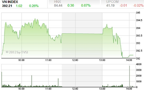 VN-Index kết thúc tuần trước với 5 phiên tăng liên tiếp - Nguồn ảnh: TVSI.<br>