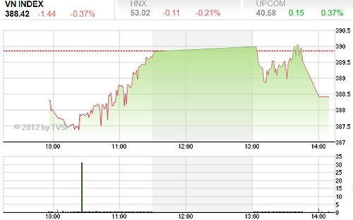 Thị trường trong thời gian gần đây vẫn là xu thế đi ngang với những 
phiên tăng giảm xen kẽ và diễn biến này vẫn chưa có tín hiệu kết thúc - Nguồn ảnh: TVSI.