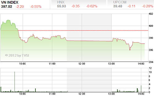 Sự hưng phấn của phiên giao dịch ngày hôm qua chỉ duy trì được trong ít 
phút đầu giờ, ngay sau đó đà hồi phục yếu dần do áp lực bán gia tăng kéo
 hầu hết các cổ phiếu chủ chốt giảm điểm, thị trường chốt phiên trong xu
 thế giảm - Nguồn ảnh: TVSI.<br>