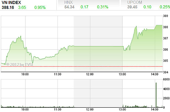 Phiên tăng điểm ngày 5/10 giúp VN-Index vượt kháng cự nhỏ 387,6 - Nguồn ảnh: TVSI.