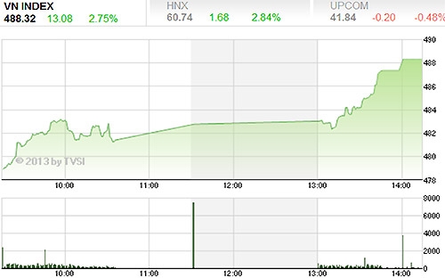 Phiên tăng ngày 6/5 giúp VN-Index vượt kháng cự nhỏ 483 điểm - Nguồn ảnh: TVSI.<br>