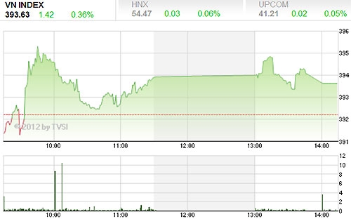 Thị trường sôi động và phân hóa mạnh với 44,54 triêụ đơn vi ̣được trao tay, tăng 26,44% so với phiên cuối tuần trước - Nguồn ảnh: TVSI.<br>