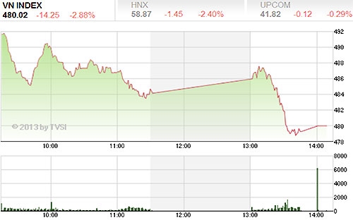 VN-Index đã chính thức xuyên qua ngưỡng hỗ trợ quan trọng 492-500 điểm - Nguồn ảnh: TVSI.<br>