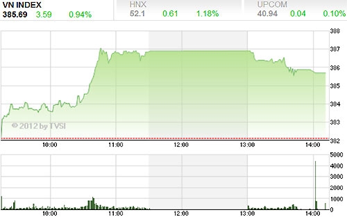Phiên giao dịch 5/12 cho thấy chỉ số VN-Index đang tiếp tục đà hồi phục 
sau khi phản ứng tại vùng hỗ trợ 374 điểm. Theo Woori CBV, diễn biến này không mới, tuy 
nhiên, điểm khác biệt nhận thấy rõ là sự ra tăng về thanh khoản khi khối
 lượng giao dịch đạt mức trên 30 triệu cả trên cả 2 sàn.
