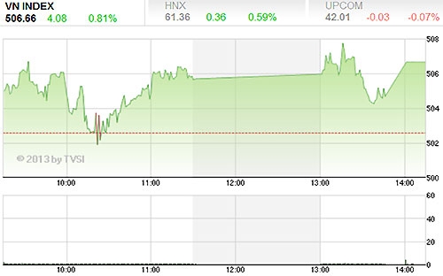 Thị trường có sự phân hóa rõ nét tại từng cổ phiếu hoặc nhóm cổ phiếu 
nhờ vào 1 số thông tin cơ bản tốt hoặc không cũng là sự hỗ trợ từ khối 
ngoại - Nguồn ảnh: TVSI.<br>