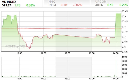 Giằng co và có lúc chỉ số VN-Index rơi nhẹ xuống dưới mốc 376 
điểm, cầu tăng trở lại vào cuối phiên và kết thúc có mức cao nhất
 trong phiên  3/12 - Nguồn ảnh: TVSI.<br>