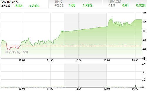 Chỉ số VN-Index có phiên tăng điểm khá ấn tượng ngay vào đầu tuần - Nguồn ảnh: TVSI.<br>