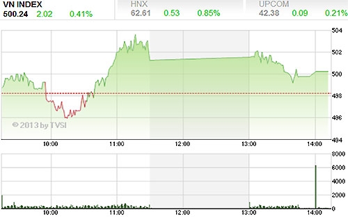 Theo Woori CBV, điểm quan trọng của thị trường trong tuần vừa qua là việc VN-Index phục hồi và duy trì được trên mức 500 điểm - Nguồn ảnh: TVSI.<br>