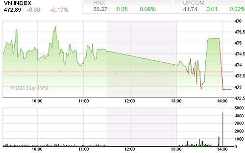 Theo BSC, thị trường hiện tại vẫn được coi như đang nằm trong đợt hồi phục nhẹ mang tính kỹ thuật tại mức hỗ trợ Fibonacci - Nguồn ảnh: TVSI.<br>