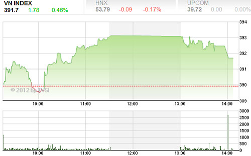 Thị trường lại có thêm một phiên giao dịch buồn tẻ với diễn biến trái 
chiều của hai sàn, trong khi VN-Index đã tìm lại được sắc xanh thì 
HNX-Index vẫn duy trì đà giảm nhẹ bởi ảnh hưởng của những cổ phiếu lớn - Nguồn ảnh: TVSI.<br>