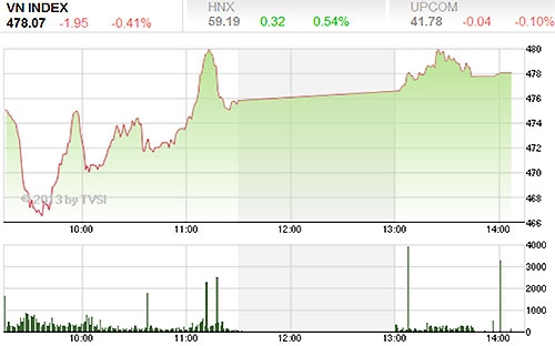 Điểm đáng chú ý trong phiên 16/4 là thị trường bắt đầu có sự phân hóa 
trở lại, đây là tín hiệu khá tích cực bởi nó sẽ giúp thị trường biến 
động ổn định hơn, tình trạng bán tháo có thể không còn diễn ra trong một
 vài phiên tới - Nguồn ảnh: TVSI.<br>