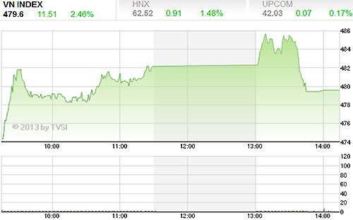 Ngày 28/1, thị trường đã tăng điểm khá mạnh vào đầu phiên lên sát 
ngưỡng kháng cự 395 điểm của biên dưới đường kênh giá và chỉ số 
giảm dần mặc dù vẫn tăng tới hơn 1 điểm vào cuối phiên - Nguồn ảnh: TVSI.<br>