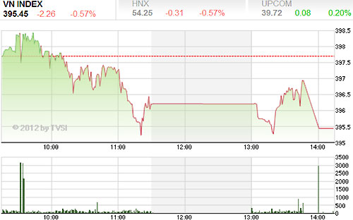 Thị trường ngày 24/10 có một phiên giao dịch chậm rãi và buồn tẻ, tâm lý
 giằng co vẫn khá mạnh mẽ nhưng áp lực bán đã tăng nhẹ trở lại khiến cả 
hai sàn chốt phiên đều trong xu thế giảm - Nguồn ảnh: TVSI.<br>
