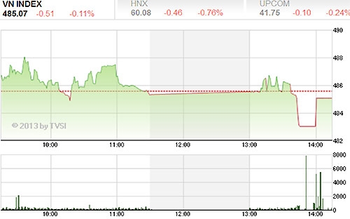 Chỉ số VN-Index có phiên giảm điểm thứ 2 liên tiếp sau một phiên tăng điểm mạnh - Nguồn ảnh: TVSI.<br>
