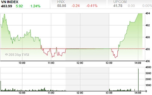 Mặc dù bị kéo xuống dưới tham chiếu sau đợt phục hồi đầu giờ, VN-Index 
vẫn đóng cửa với mức tăng khá nhờ vào một đợt phục hồi khác gần cuối 
phiên 17/4 - Nguồn ảnh: TVSI.<br>